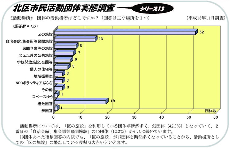 北区市民活動団体実態調査 シリーズ13