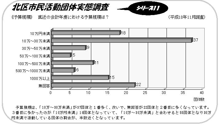 北区市民活動団体実態調査　　シリーズ11