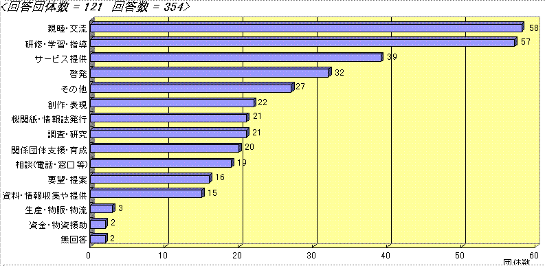 北区市民活動実態調査　シリーズ 7