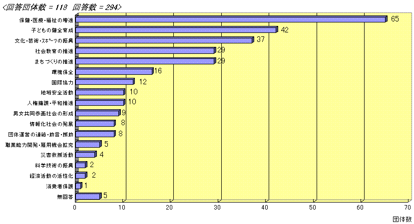 北区市民活動実態調査　シリーズ 6