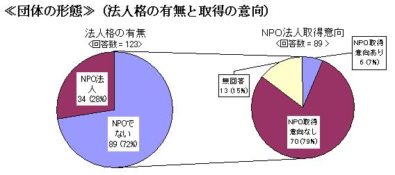 北区市民活動実態調査　シリーズ１